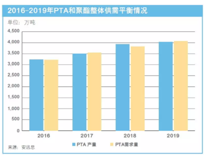 安迅思 2019年中國PTA市場(chǎng)利好與風(fēng)險(xiǎn)并存，鞋帽零售成關(guān)鍵變量